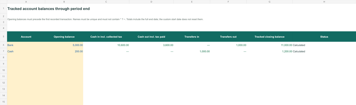 Example tracked account balances: fictional closing balances of Bank $11,000 and Cash $1,200, including transactions and internal transfers.