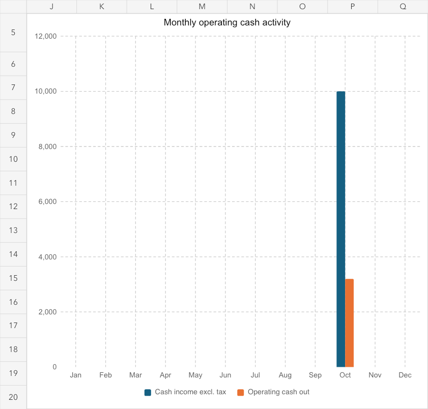 Fictional USD cash-flow chart: October cash income of $10,000 excluding collected tax and operating cash out of $3,200.